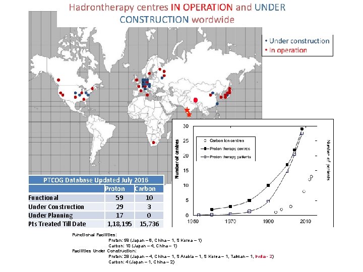 PTCOG Database Updated July 2016 Proton Carbon Functional 59 10 Under Construction 29 3