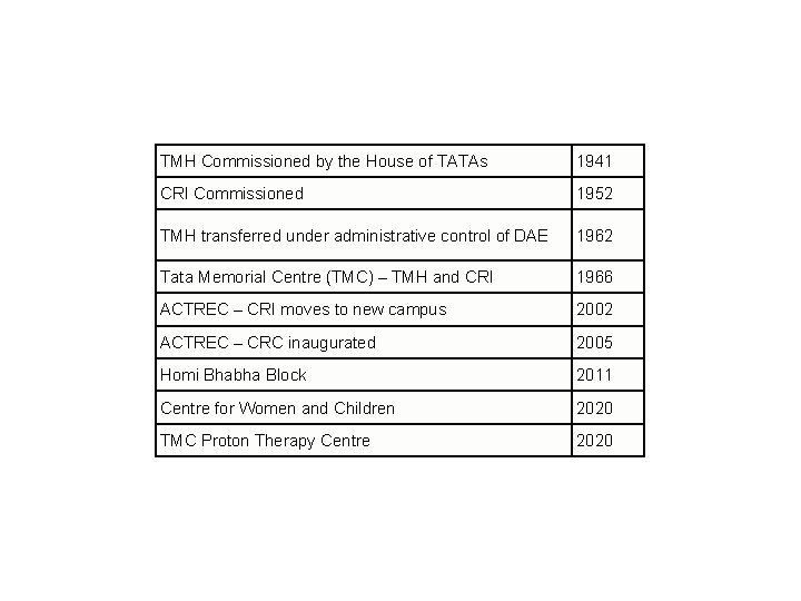 TMH Commissioned by the House of TATAs 1941 CRI Commissioned 1952 TMH transferred under