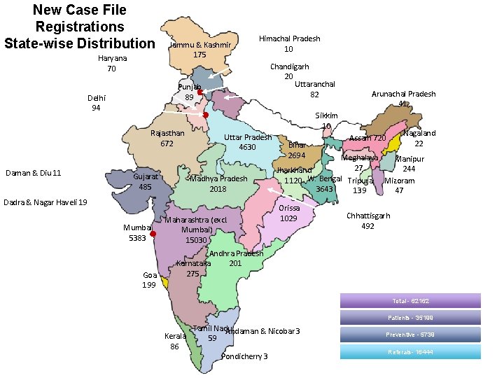 New Case File Registrations State-wise Distribution Haryana 70 Jammu & Kashmir 175 Chandigarh 20