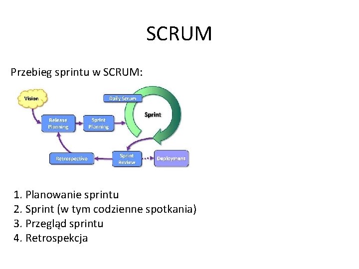 SCRUM Przebieg sprintu w SCRUM: 1. Planowanie sprintu 2. Sprint (w tym codzienne spotkania)