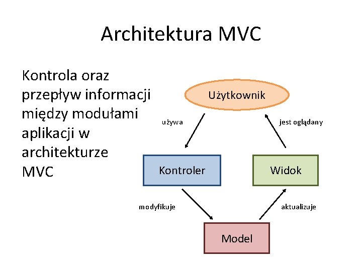 Architektura MVC Kontrola oraz przepływ informacji między modułami aplikacji w architekturze MVC Użytkownik używa