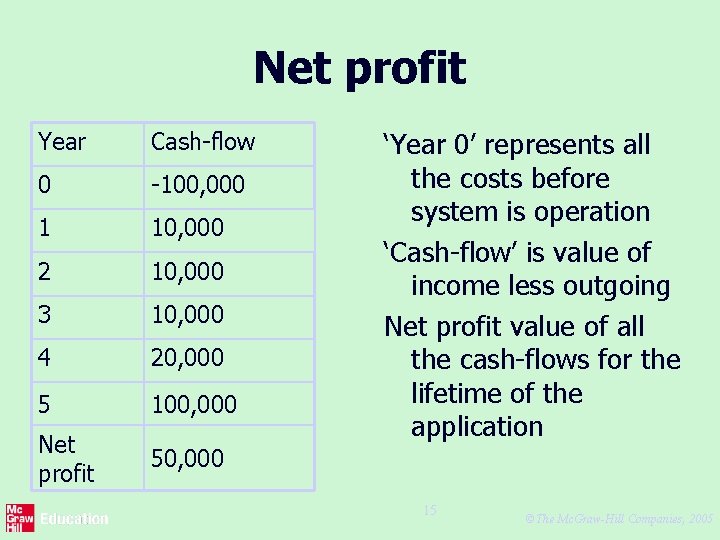 Net profit Year Cash-flow 0 -100, 000 1 10, 000 2 10, 000 3