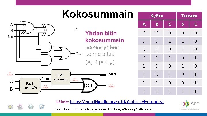 Kokosummain A B Puolisummain Sum OR Syöte Tuloste A B C S C 0