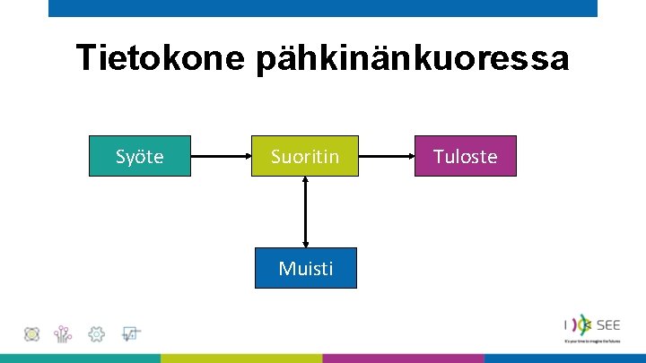 Tietokone pähkinänkuoressa Syöte Suoritin Muisti Tuloste 