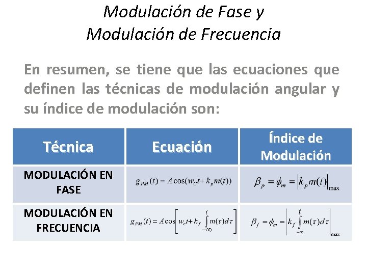 Modulación de Fase y Modulación de Frecuencia En resumen, se tiene que las ecuaciones Modulación de Fase y Modulación de Frecuencia En resumen, se tiene que las ecuaciones