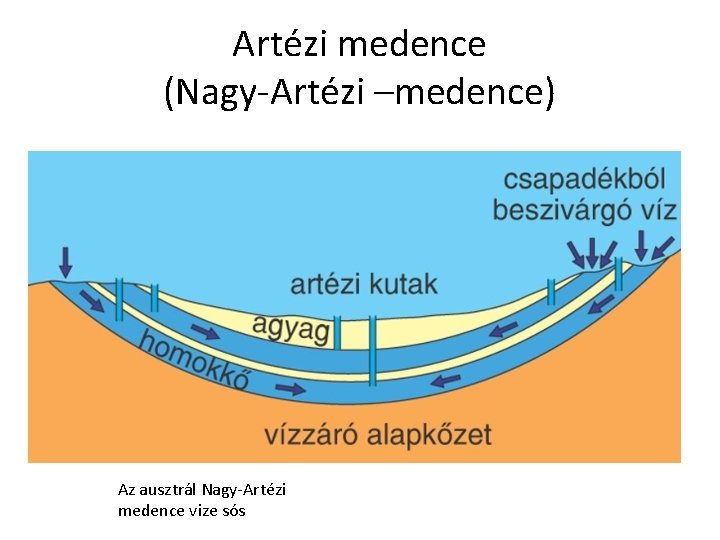 Artézi medence (Nagy-Artézi –medence) Az ausztrál Nagy-Artézi medence vize sós 