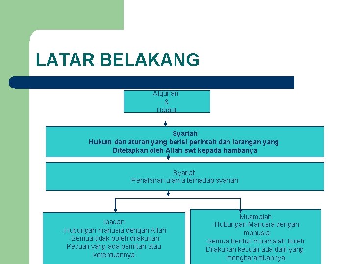 LATAR BELAKANG Alqur’an & Hadist Syariah Hukum dan aturan yang berisi perintah dan larangan