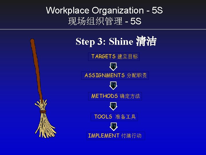 Workplace Organization - 5 S 现场组织管理 - 5 S Step 3: Shine 清洁 TARGETS