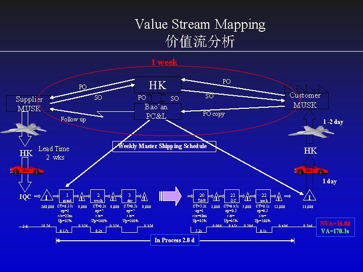 Value Stream Mapping 价值流分析 1 week SO Supplier MUSK PO Bao’an PC&L Follow up