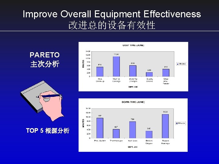 Improve Overall Equipment Effectiveness 改进总的设备有效性 PARETO 主次分析 TOP 5 根源分析 