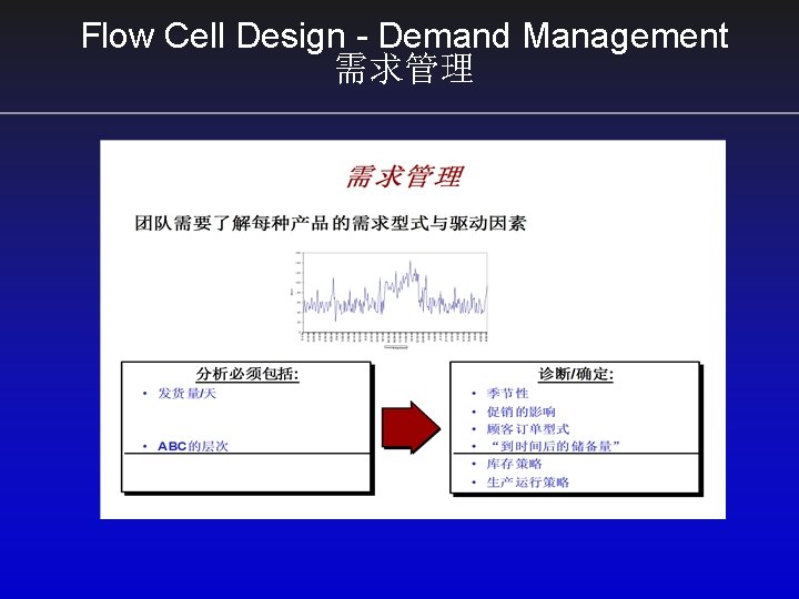 Flow Cell Design - Demand Management 需求管理 