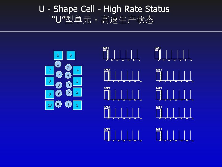U - Shape Cell - High Rate Status “U”型单元 - 高速生产状态 TAKT 6 5