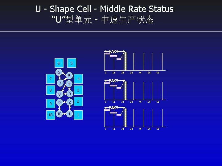 U - Shape Cell - Middle Rate Status “U”型单元 - 中速生产状态 TAKT 6 6