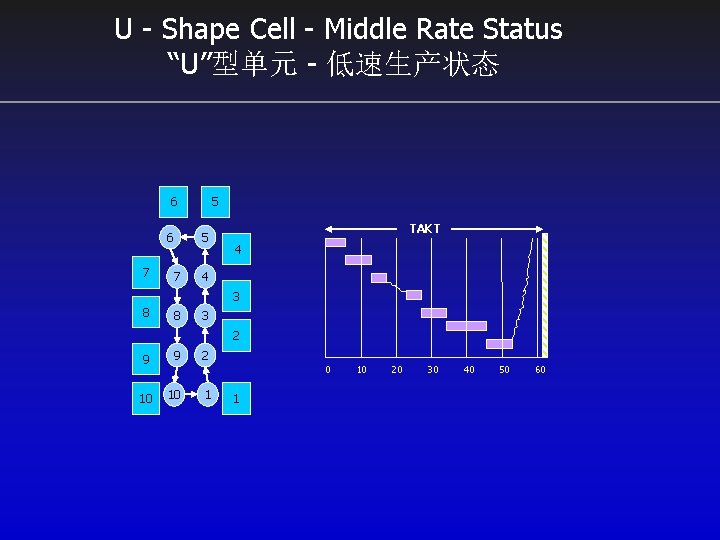 U - Shape Cell - Middle Rate Status “U”型单元 - 低速生产状态 6 6 7