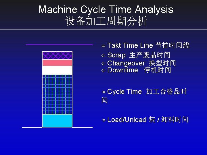 Machine Cycle Time Analysis 设备加 周期分析 Takt Time Line 节拍时间线 ï Scrap 生产废品时间 ï