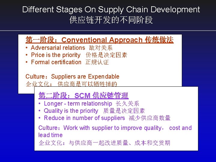 Different Stages On Supply Chain Development 供应链开发的不同阶段 第一阶段：Conventional Approach 传统做法 • Adversarial relations 敌对关系