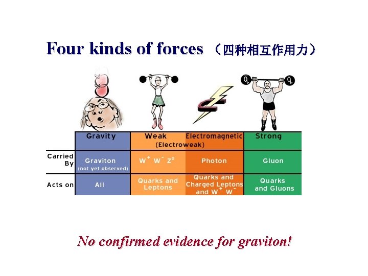 Four kinds of forces （四种相互作用力） No confirmed evidence for graviton! 