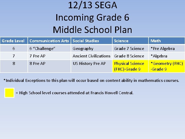 12/13 SEGA Incoming Grade 6 Middle School Plan Grade Level Communication Arts Social Studies