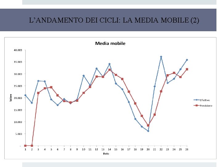 L’ANDAMENTO DEI CICLI: LA MEDIA MOBILE (2) 