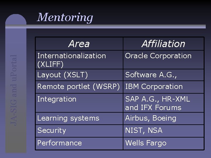 Mentoring JA-SIG and u. Portal Area Internationalization (XLIFF) Layout (XSLT) Affiliation Oracle Corporation Software