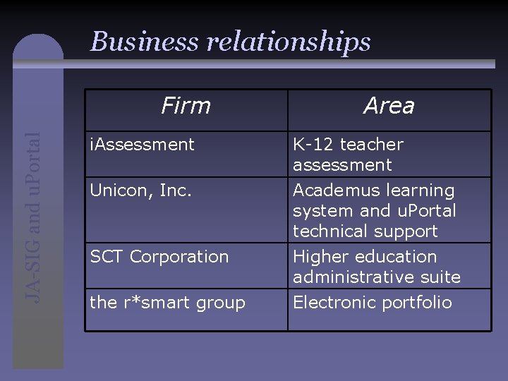 Business relationships JA-SIG and u. Portal Firm Area i. Assessment K-12 teacher assessment Unicon,