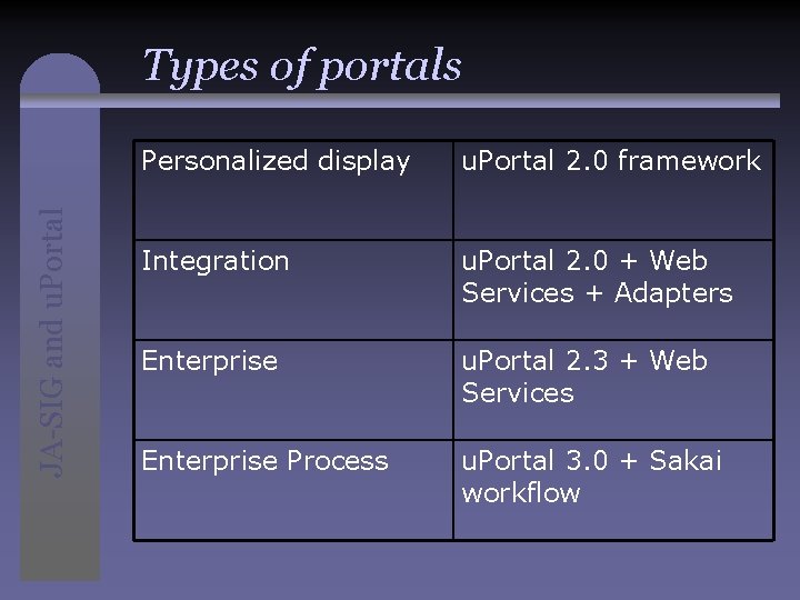 JA-SIG and u. Portal Types of portals Personalized display u. Portal 2. 0 framework