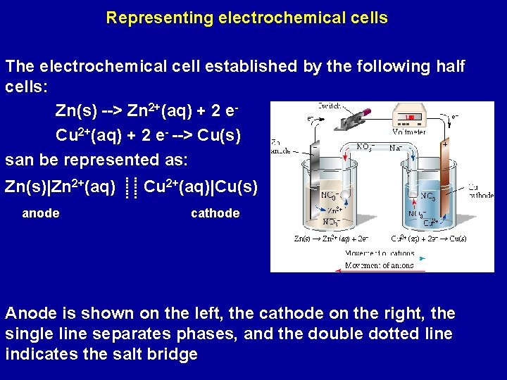 Representing electrochemical cells The electrochemical cell established by the following half cells: Zn(s) -->