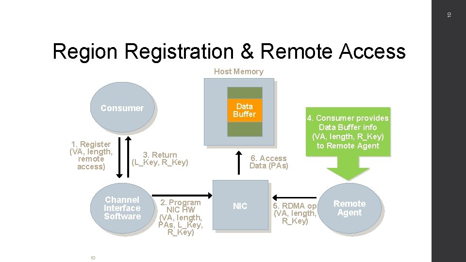 10 Region Registration & Remote Access Host Memory Data Buffer Consumer 1. Register (VA,