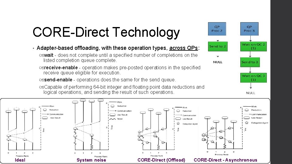CORE-Direct Technology • Adapter-based offloading, with these operation types, across QPs: wait - does