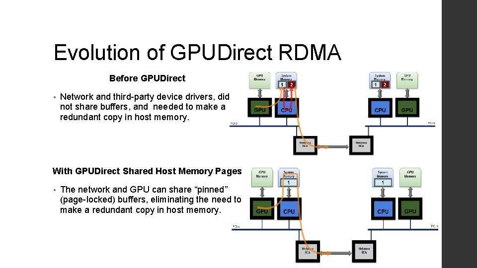 Evolution of GPUDirect RDMA Before GPUDirect • Network and third-party device drivers, did not