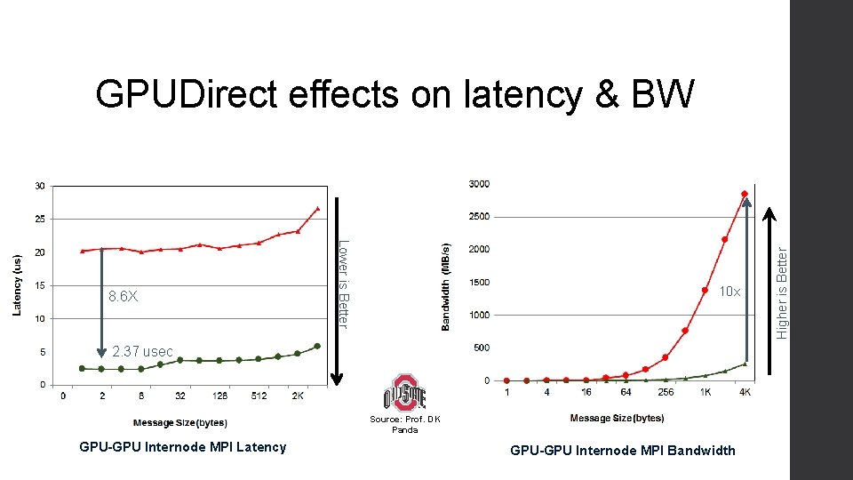 Lower is Better 8. 6 X 10 x 2. 37 usec Source: Prof. DK