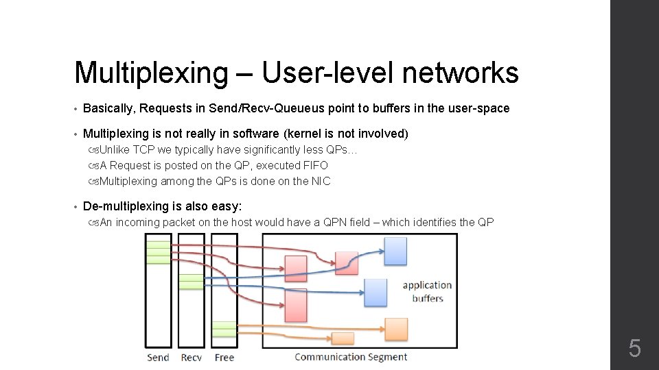 Multiplexing – User-level networks • Basically, Requests in Send/Recv-Queueus point to buffers in the