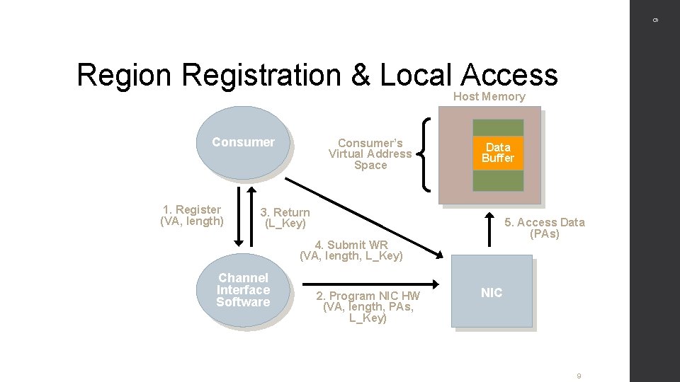 9 Region Registration & Local Access Host Memory Consumer 1. Register (VA, length) Consumer’s