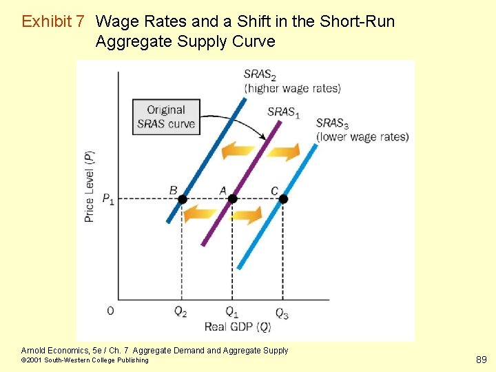 Exhibit 7 Wage Rates and a Shift in the Short-Run Aggregate Supply Curve Arnold