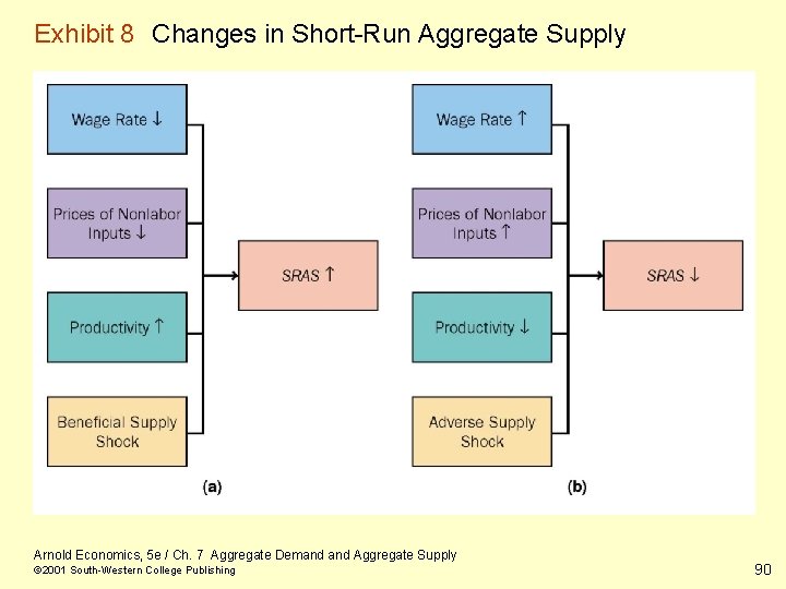 Exhibit 8 Changes in Short-Run Aggregate Supply Arnold Economics, 5 e / Ch. 7