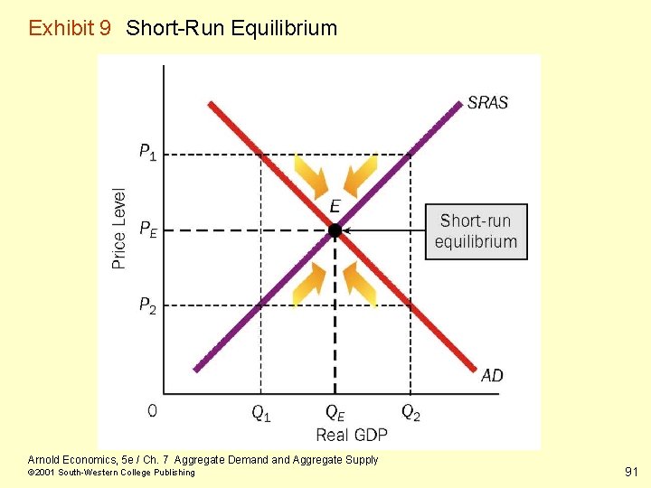 Exhibit 9 Short-Run Equilibrium Arnold Economics, 5 e / Ch. 7 Aggregate Demand Aggregate
