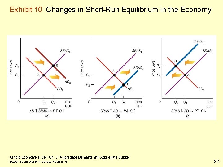Exhibit 10 Changes in Short-Run Equilibrium in the Economy Arnold Economics, 5 e /