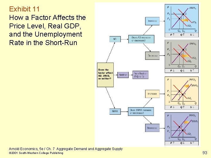 Exhibit 11 How a Factor Affects the Price Level, Real GDP, and the Unemployment