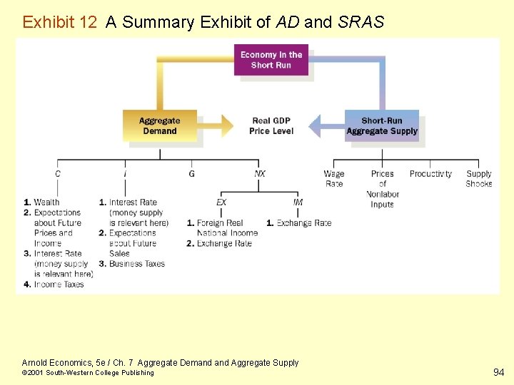 Exhibit 12 A Summary Exhibit of AD and SRAS Arnold Economics, 5 e /