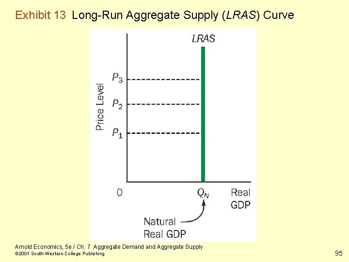 Exhibit 13 Long-Run Aggregate Supply (LRAS) Curve Arnold Economics, 5 e / Ch. 7