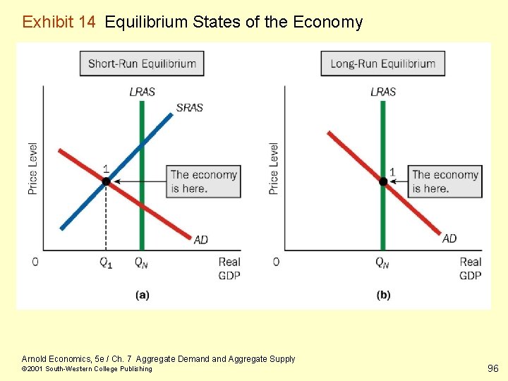 Exhibit 14 Equilibrium States of the Economy Arnold Economics, 5 e / Ch. 7