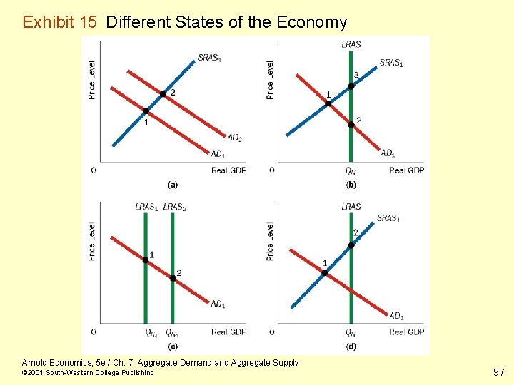 Exhibit 15 Different States of the Economy Arnold Economics, 5 e / Ch. 7