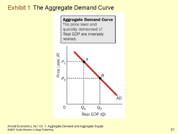 Exhibit 1 The Aggregate Demand Curve Arnold Economics, 5 e / Ch. 7 Aggregate