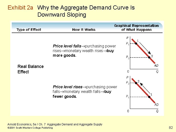 Exhibit 2 a Why the Aggregate Demand Curve Is Downward Sloping Price level falls®purchasing