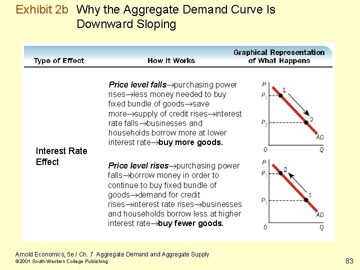 Exhibit 2 b Why the Aggregate Demand Curve Is Downward Sloping Interest Rate Effect