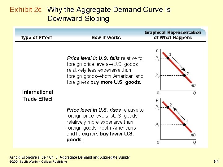 Exhibit 2 c Why the Aggregate Demand Curve Is Downward Sloping Price level in