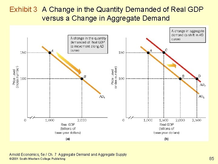 Exhibit 3 A Change in the Quantity Demanded of Real GDP versus a Change
