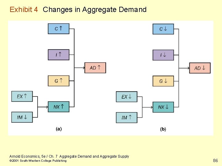 Exhibit 4 Changes in Aggregate Demand Arnold Economics, 5 e / Ch. 7 Aggregate