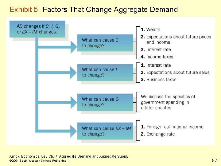 Exhibit 5 Factors That Change Aggregate Demand Arnold Economics, 5 e / Ch. 7