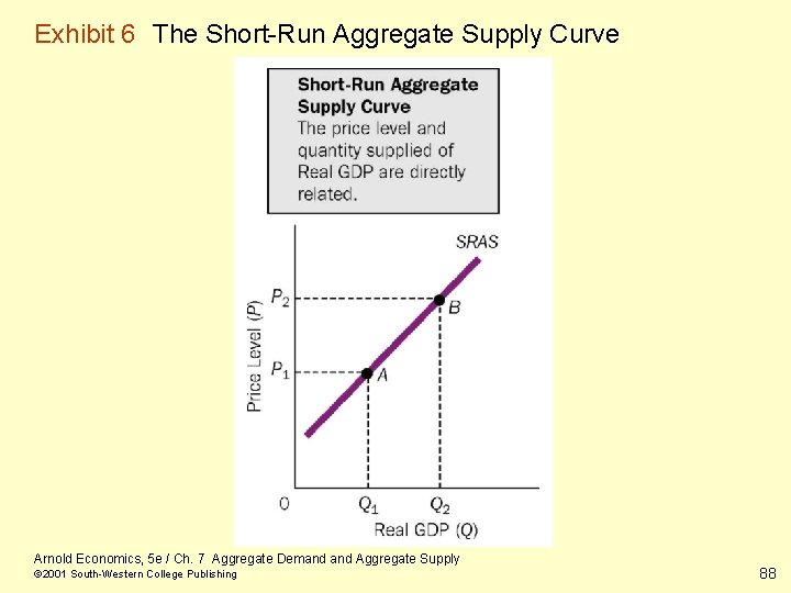 Exhibit 6 The Short-Run Aggregate Supply Curve Arnold Economics, 5 e / Ch. 7